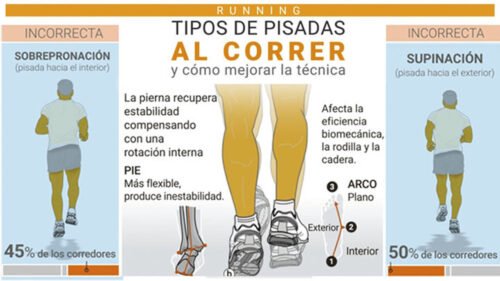 Tipos de pisadas al correr * ART LAB